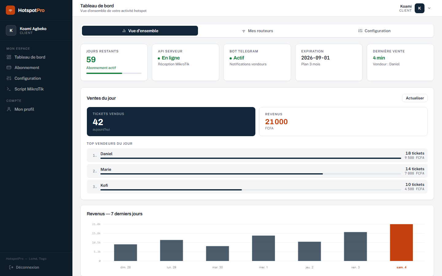 Tableau de bord HotspotPro : ventes du jour, top vendeurs et revenus des 7 derniers jours